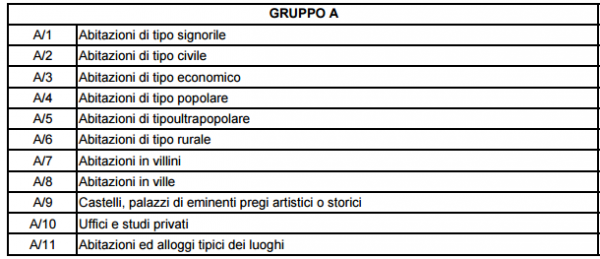 Tabella Delle Categorie Catastali: Cosa Sono E A Cosa Servono - Blog ...