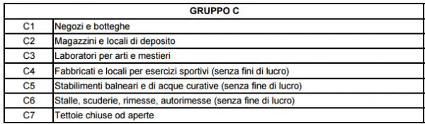 Tabella Delle Categorie Catastali: Cosa Sono E A Cosa Servono - Blog ...