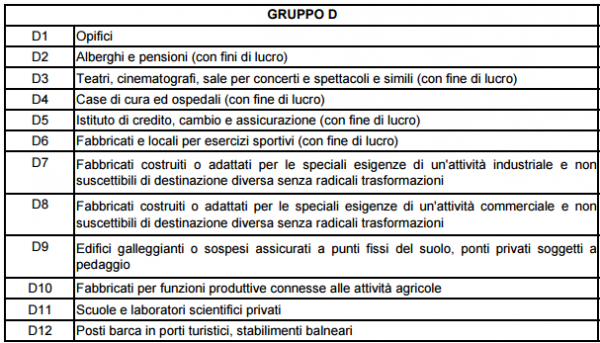 Tabella Delle Categorie Catastali: Cosa Sono E A Cosa Servono - Blog ...