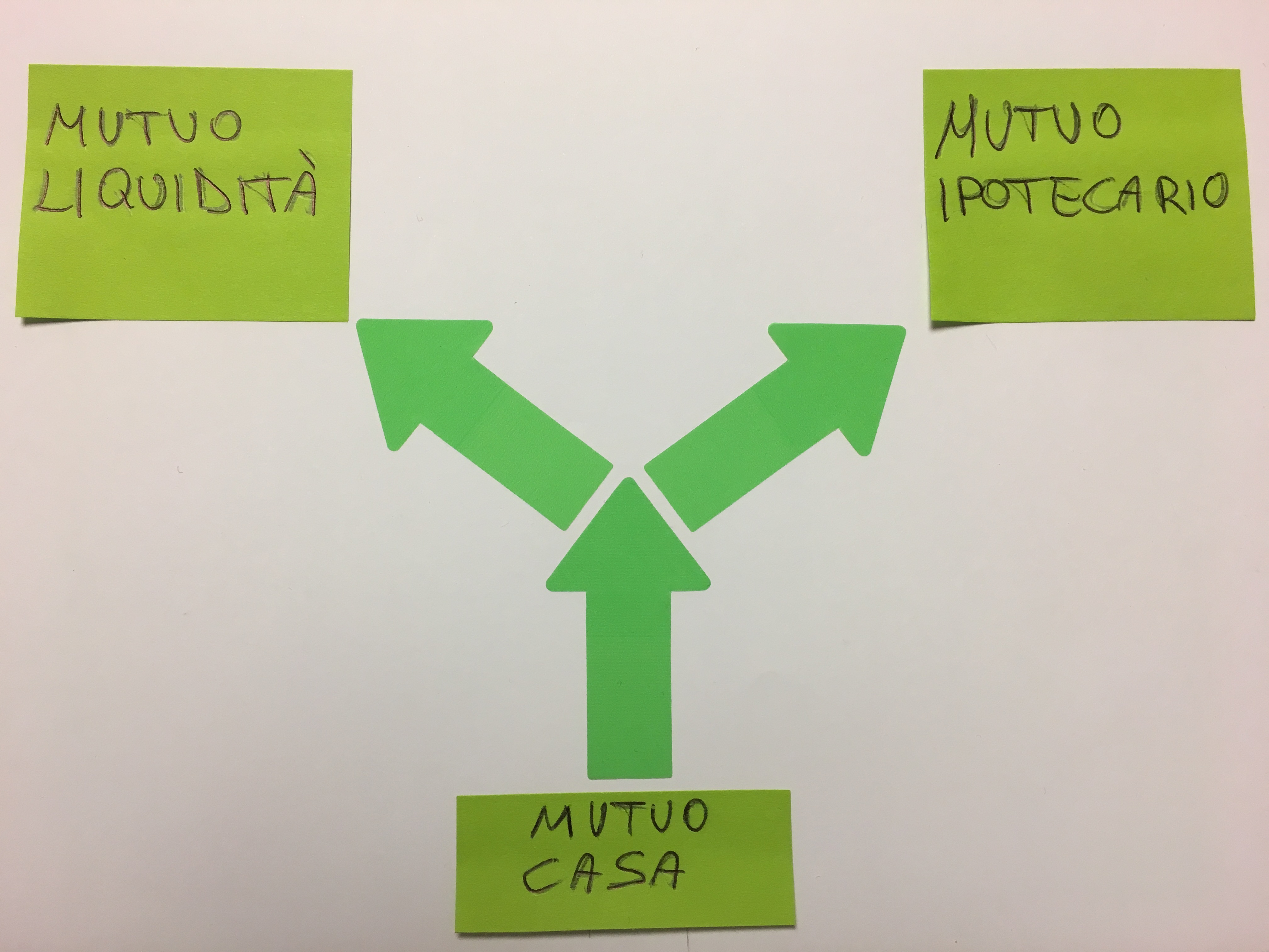 Mutuo ipotecario e mutuo liquidità : cosa sono e cosa conviene?blog ... Garanzia mutuo ipotecario