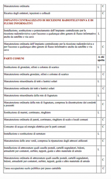 Ripartizione Delle Spese Condominiali Tra Inquilino E Proprietario ...